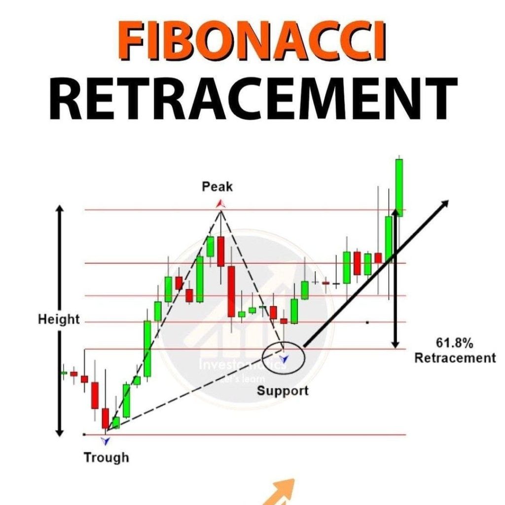 Fibonacci retractment